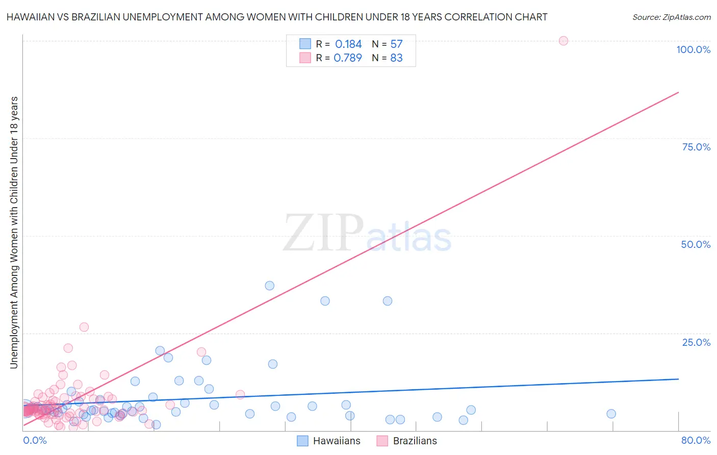 Hawaiian vs Brazilian Unemployment Among Women with Children Under 18 years