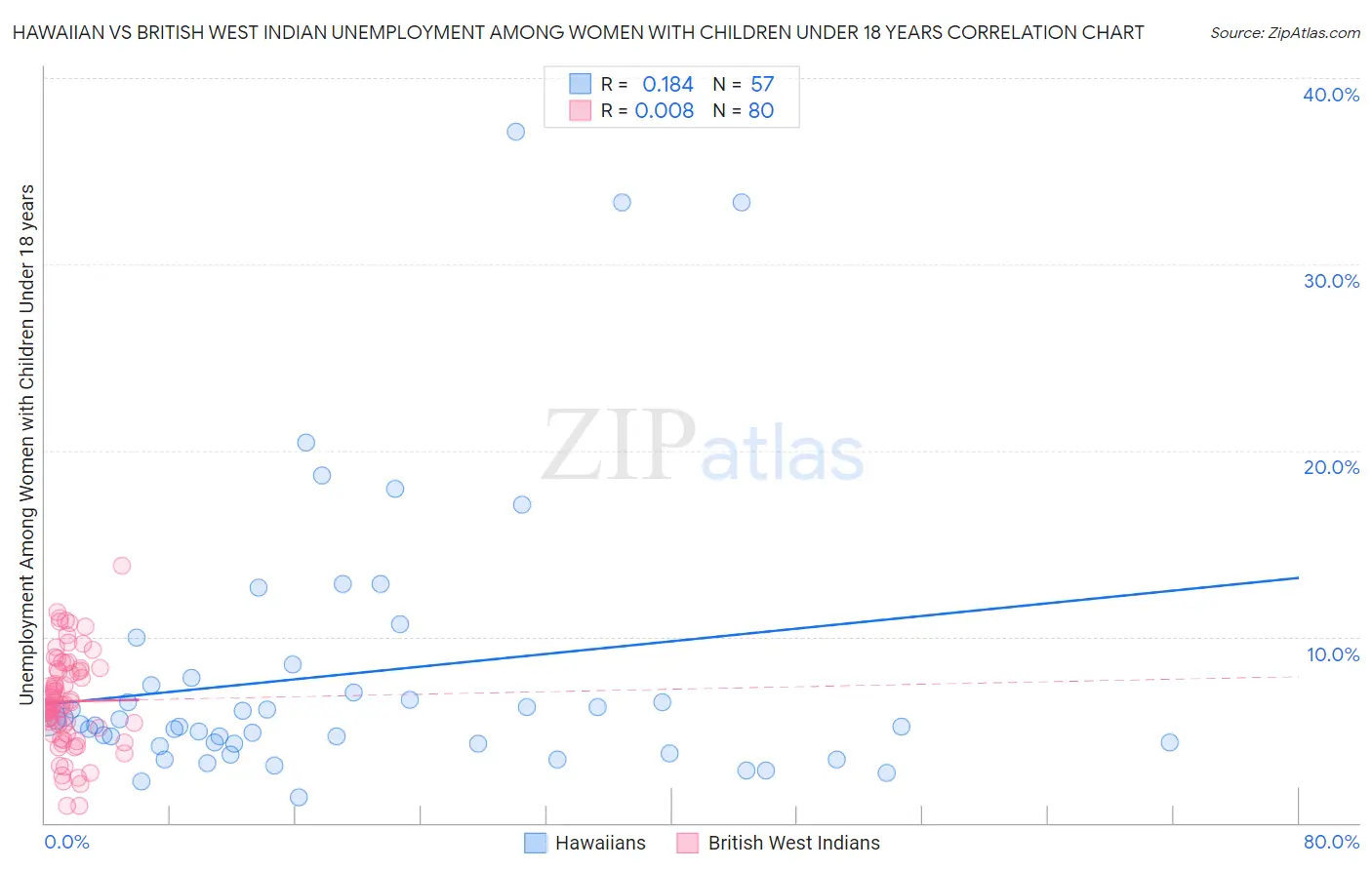 Hawaiian vs British West Indian Unemployment Among Women with Children Under 18 years