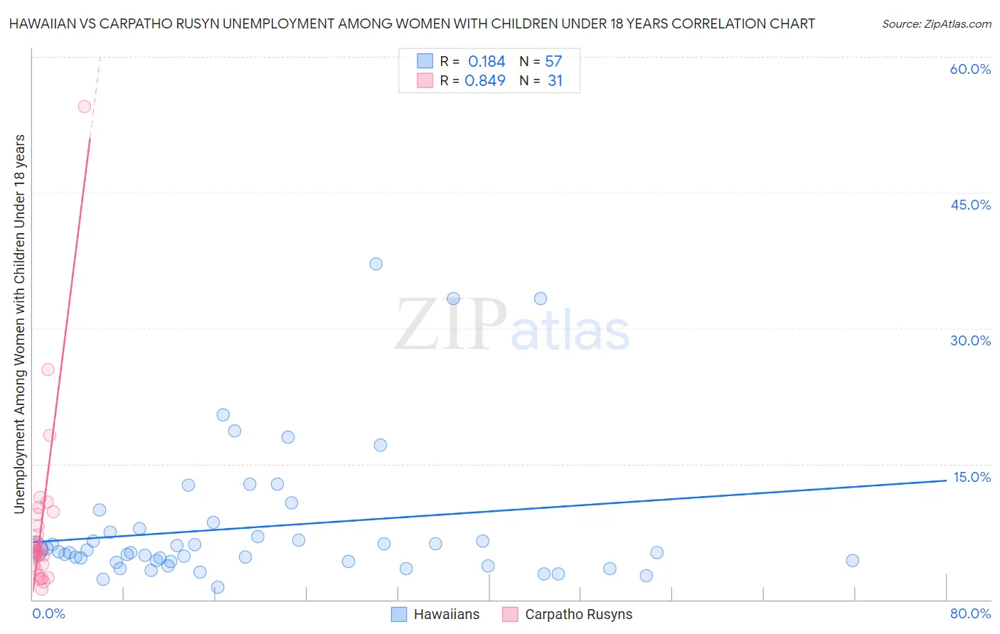 Hawaiian vs Carpatho Rusyn Unemployment Among Women with Children Under 18 years
