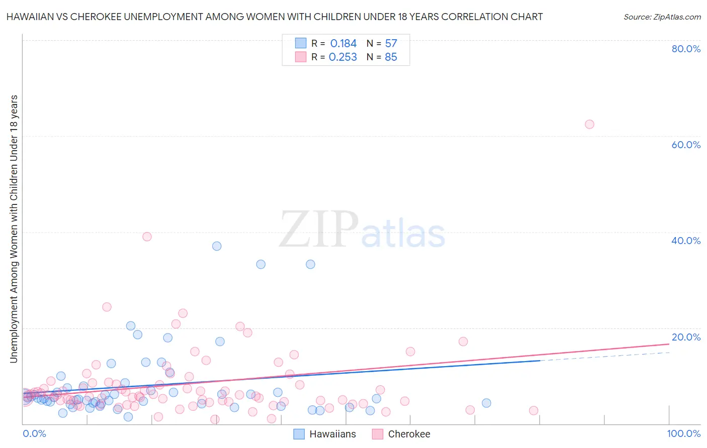Hawaiian vs Cherokee Unemployment Among Women with Children Under 18 years