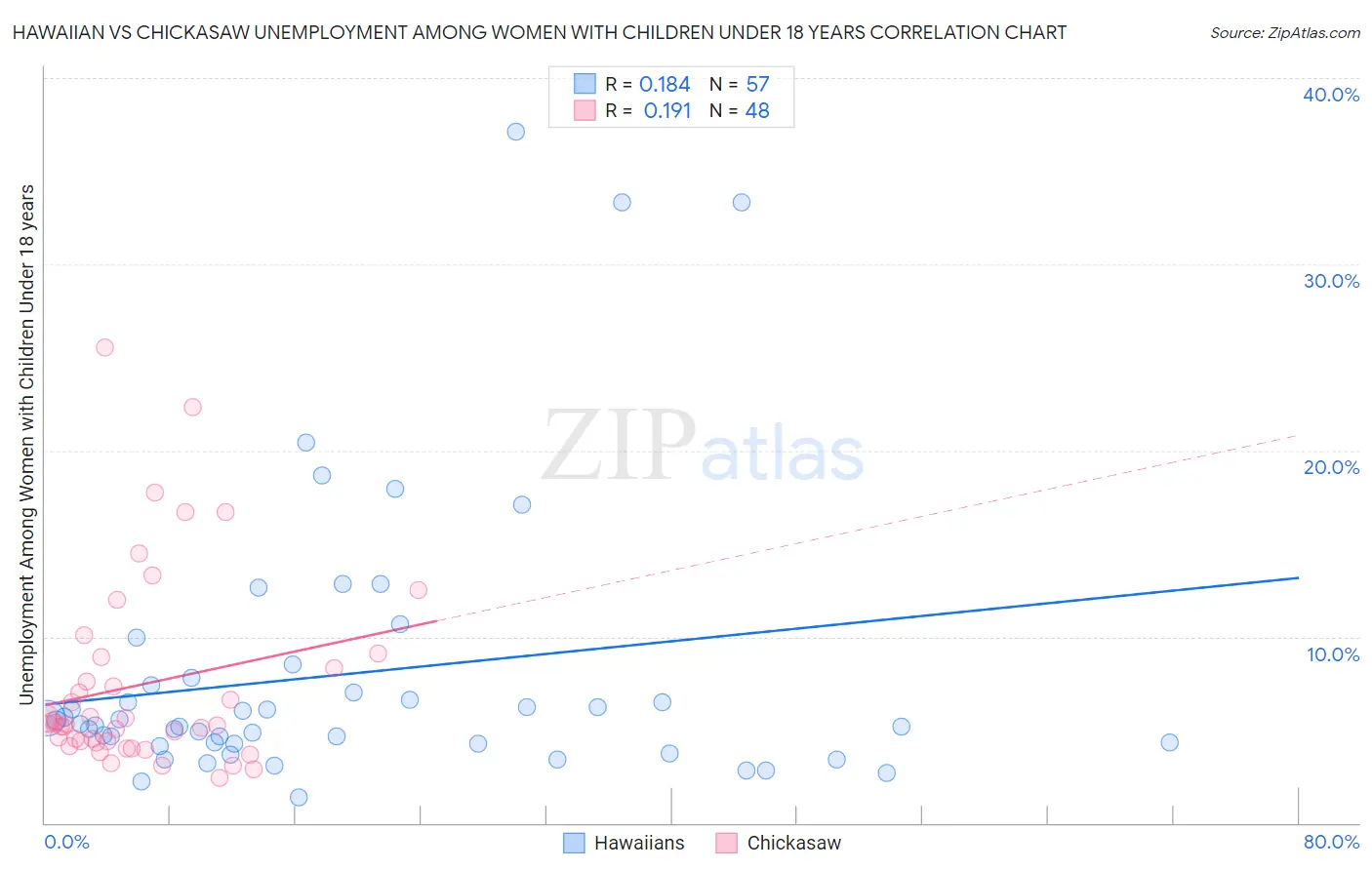 Hawaiian vs Chickasaw Unemployment Among Women with Children Under 18 years