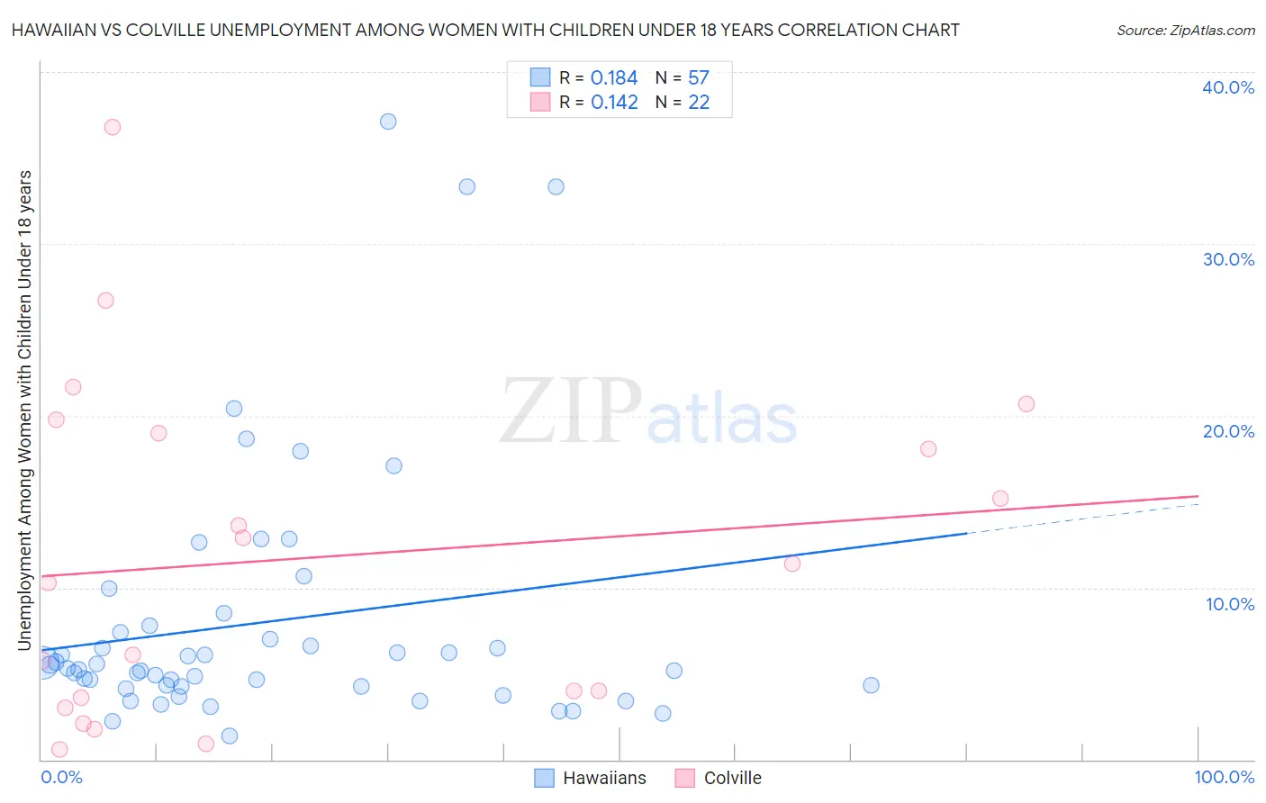 Hawaiian vs Colville Unemployment Among Women with Children Under 18 years