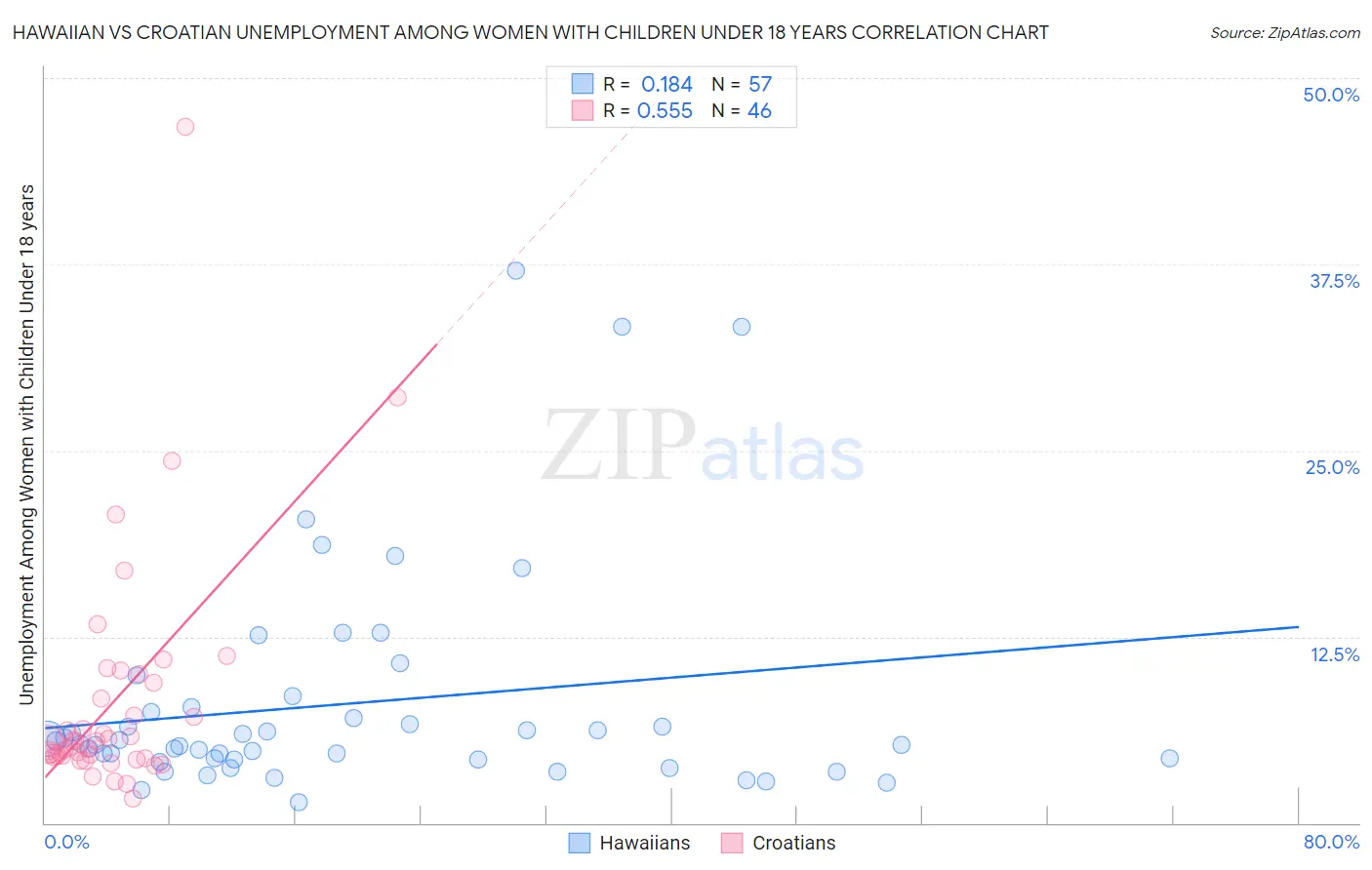 Hawaiian vs Croatian Unemployment Among Women with Children Under 18 years