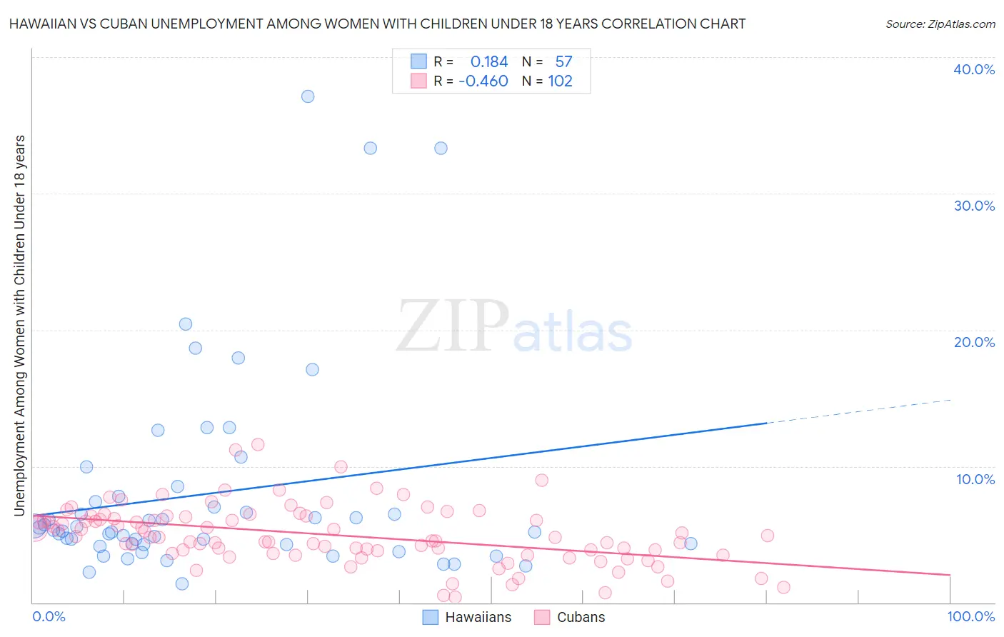 Hawaiian vs Cuban Unemployment Among Women with Children Under 18 years