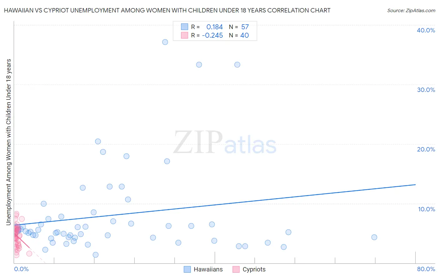 Hawaiian vs Cypriot Unemployment Among Women with Children Under 18 years