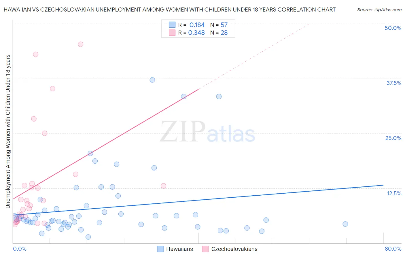 Hawaiian vs Czechoslovakian Unemployment Among Women with Children Under 18 years