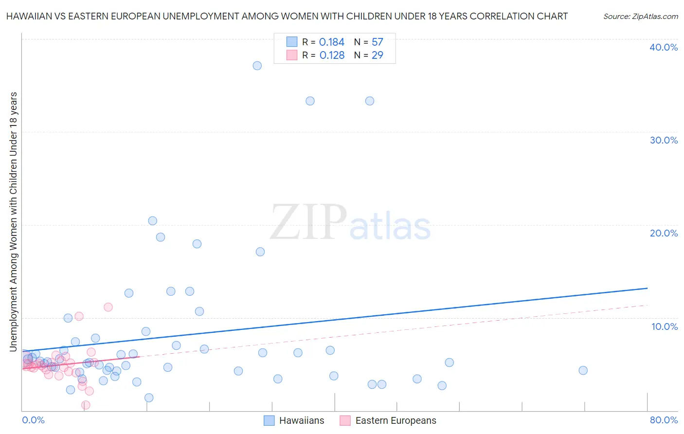 Hawaiian vs Eastern European Unemployment Among Women with Children Under 18 years