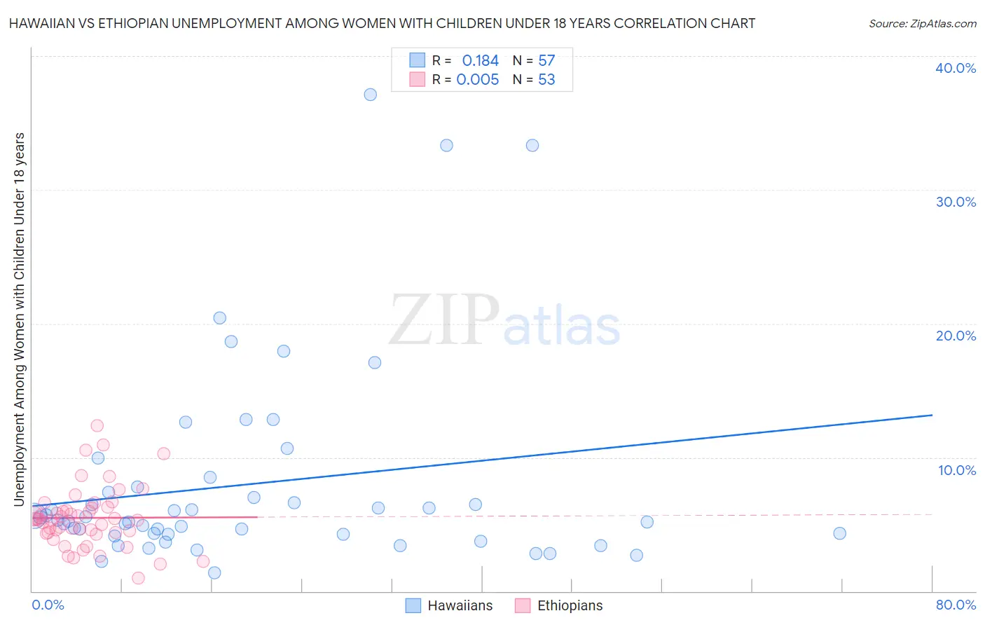 Hawaiian vs Ethiopian Unemployment Among Women with Children Under 18 years