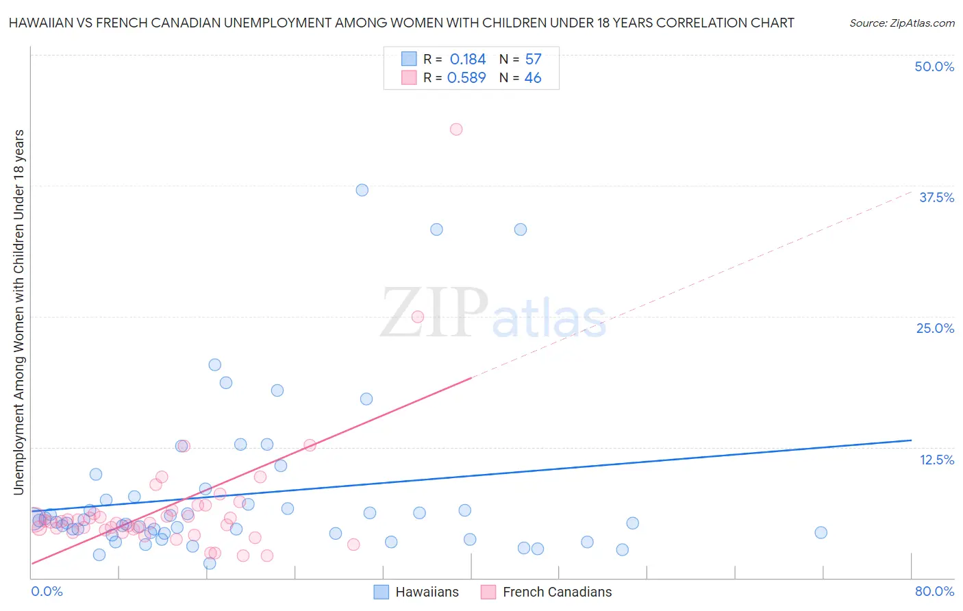 Hawaiian vs French Canadian Unemployment Among Women with Children Under 18 years