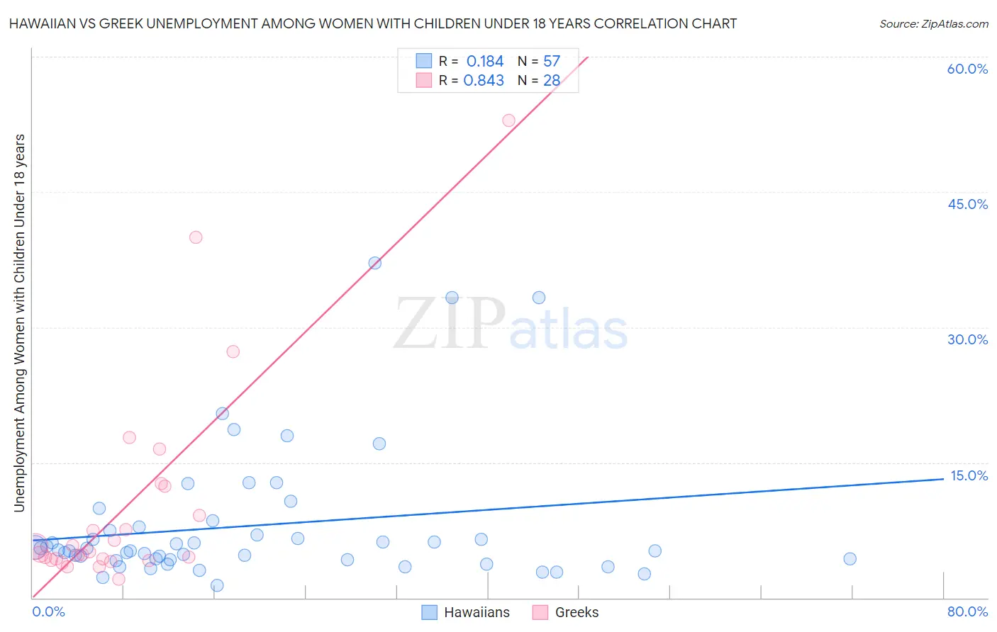 Hawaiian vs Greek Unemployment Among Women with Children Under 18 years