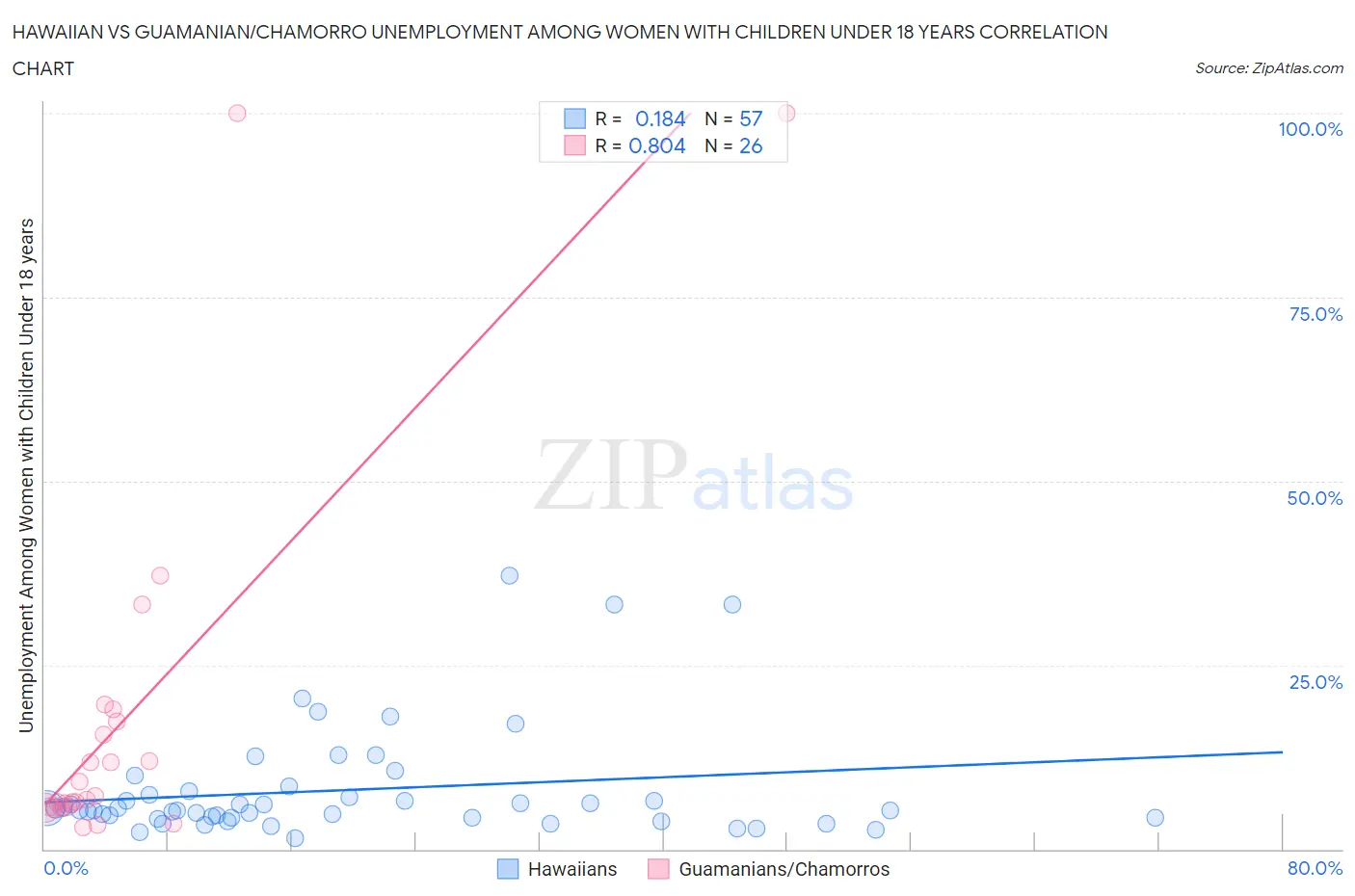 Hawaiian vs Guamanian/Chamorro Unemployment Among Women with Children Under 18 years