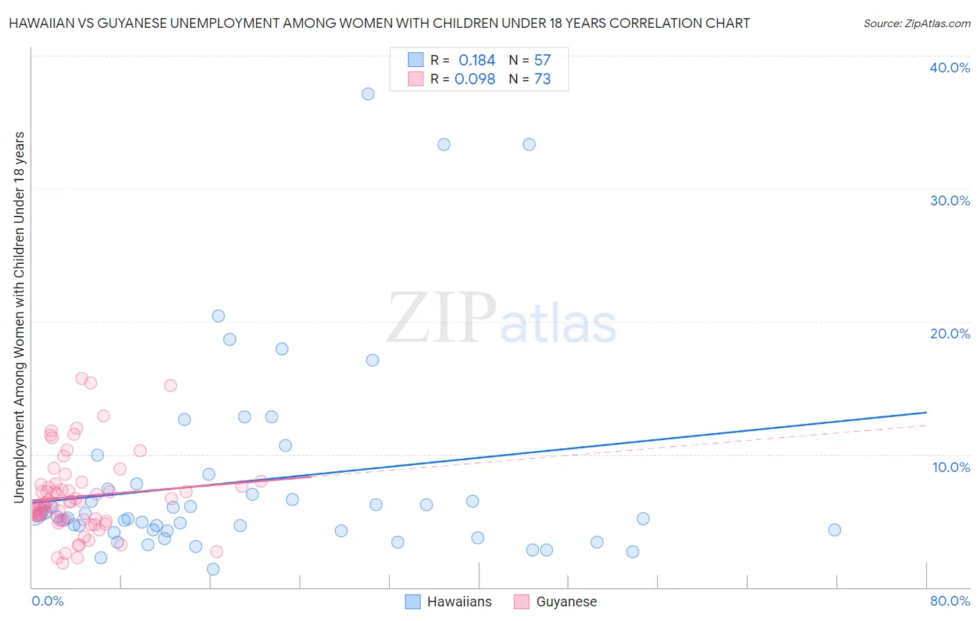 Hawaiian vs Guyanese Unemployment Among Women with Children Under 18 years