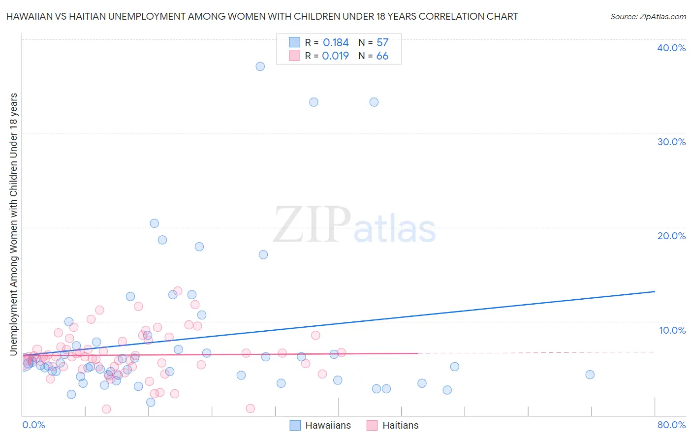 Hawaiian vs Haitian Unemployment Among Women with Children Under 18 years