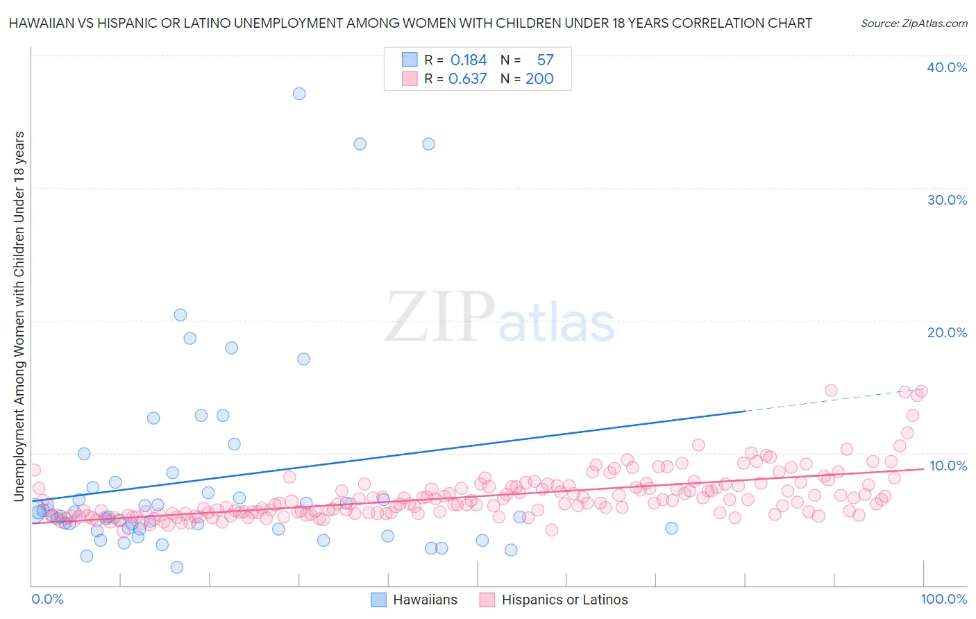 Hawaiian vs Hispanic or Latino Unemployment Among Women with Children Under 18 years