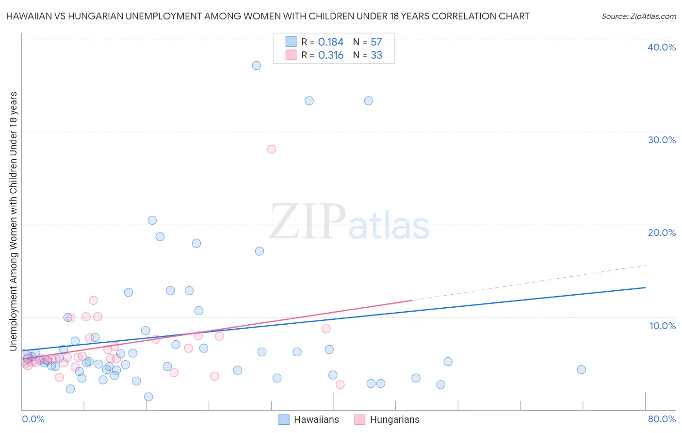 Hawaiian vs Hungarian Unemployment Among Women with Children Under 18 years
