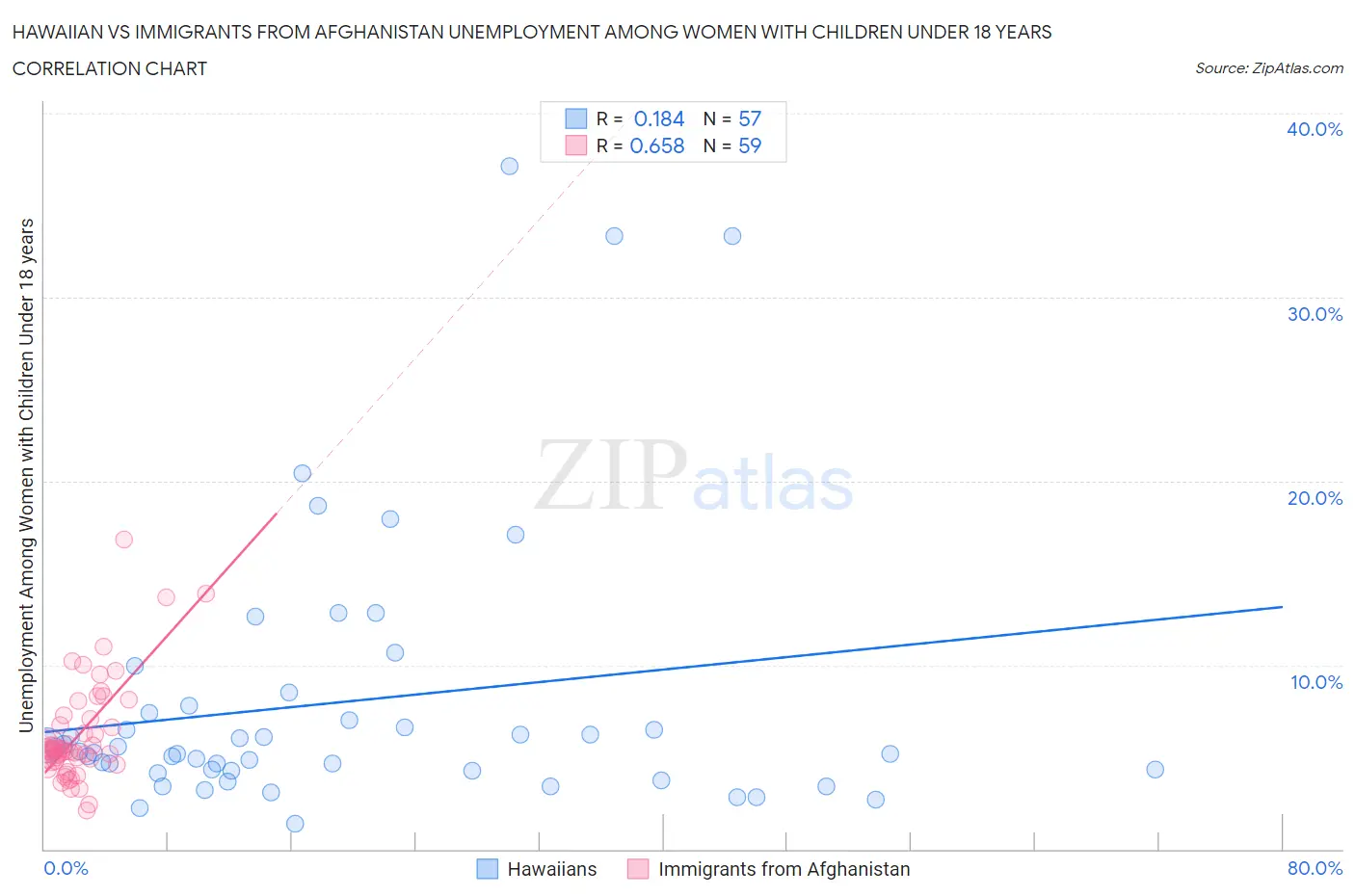 Hawaiian vs Immigrants from Afghanistan Unemployment Among Women with Children Under 18 years