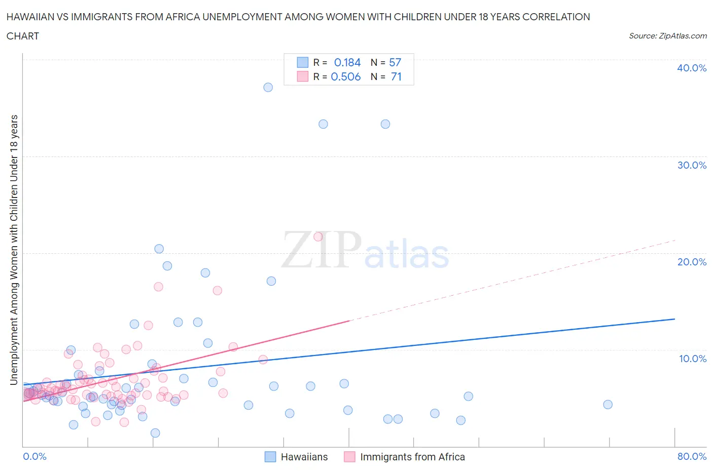 Hawaiian vs Immigrants from Africa Unemployment Among Women with Children Under 18 years
