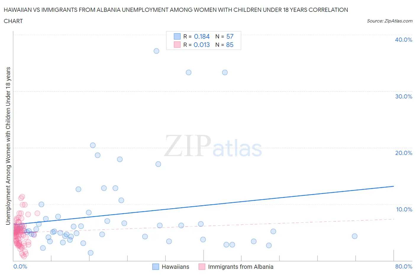 Hawaiian vs Immigrants from Albania Unemployment Among Women with Children Under 18 years