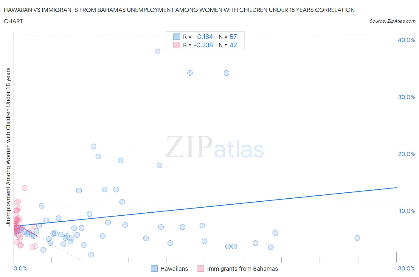 Hawaiian vs Immigrants from Bahamas Unemployment Among Women with Children Under 18 years