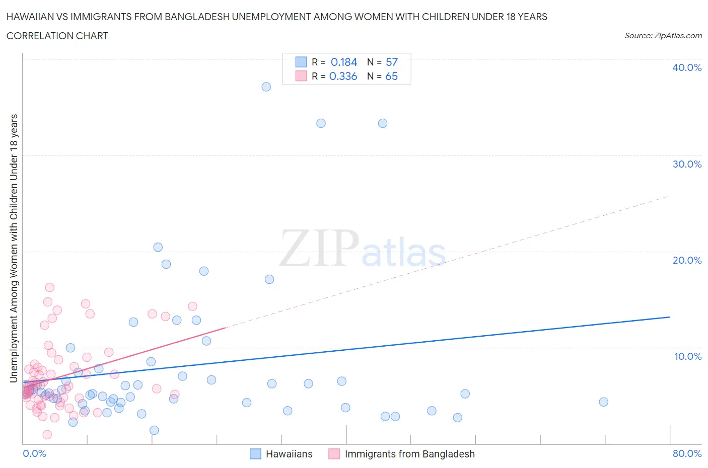 Hawaiian vs Immigrants from Bangladesh Unemployment Among Women with Children Under 18 years