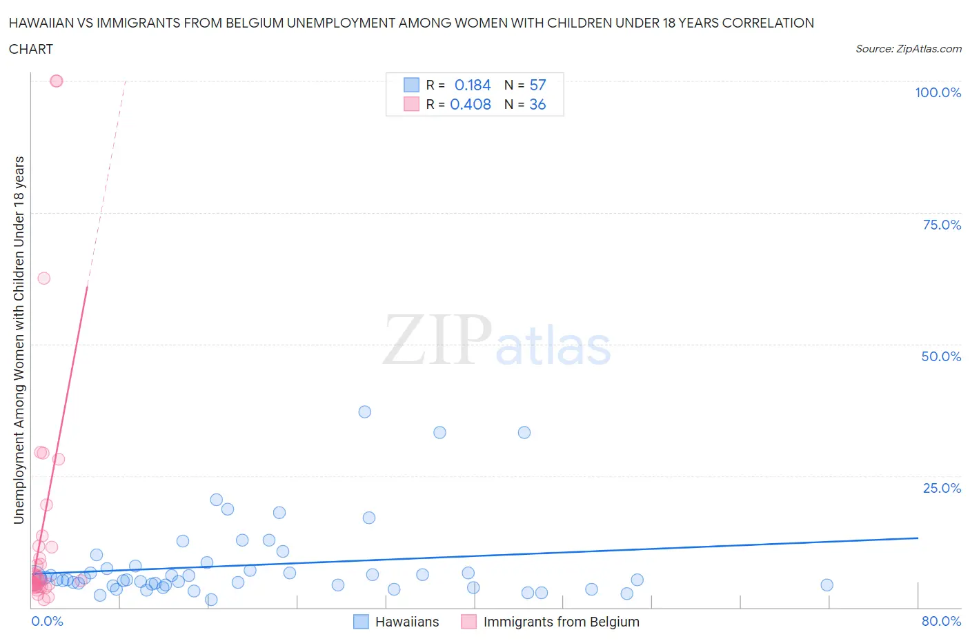 Hawaiian vs Immigrants from Belgium Unemployment Among Women with Children Under 18 years