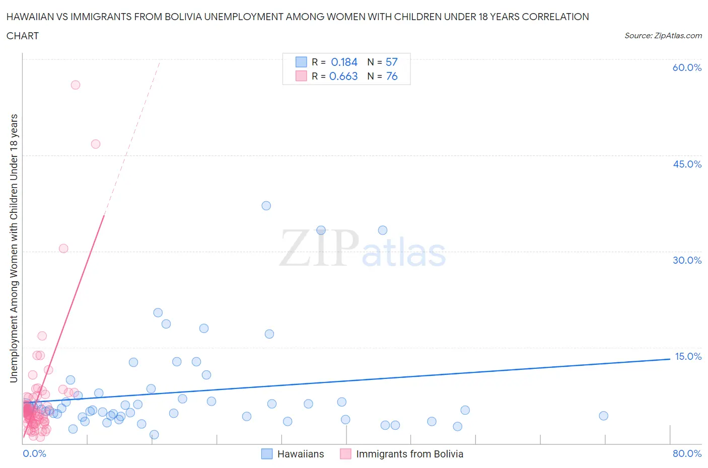 Hawaiian vs Immigrants from Bolivia Unemployment Among Women with Children Under 18 years