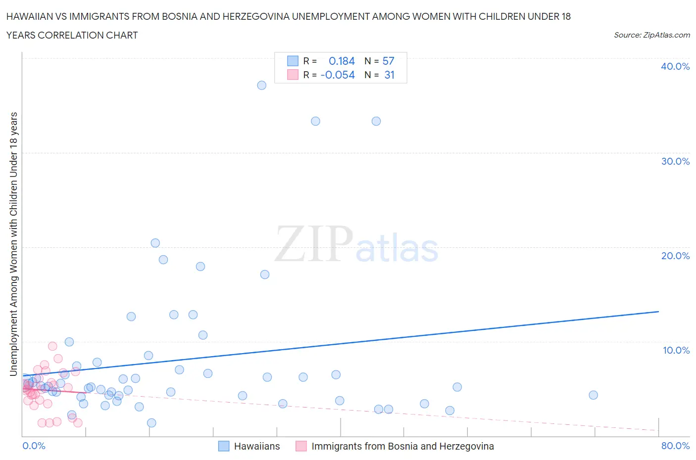 Hawaiian vs Immigrants from Bosnia and Herzegovina Unemployment Among Women with Children Under 18 years