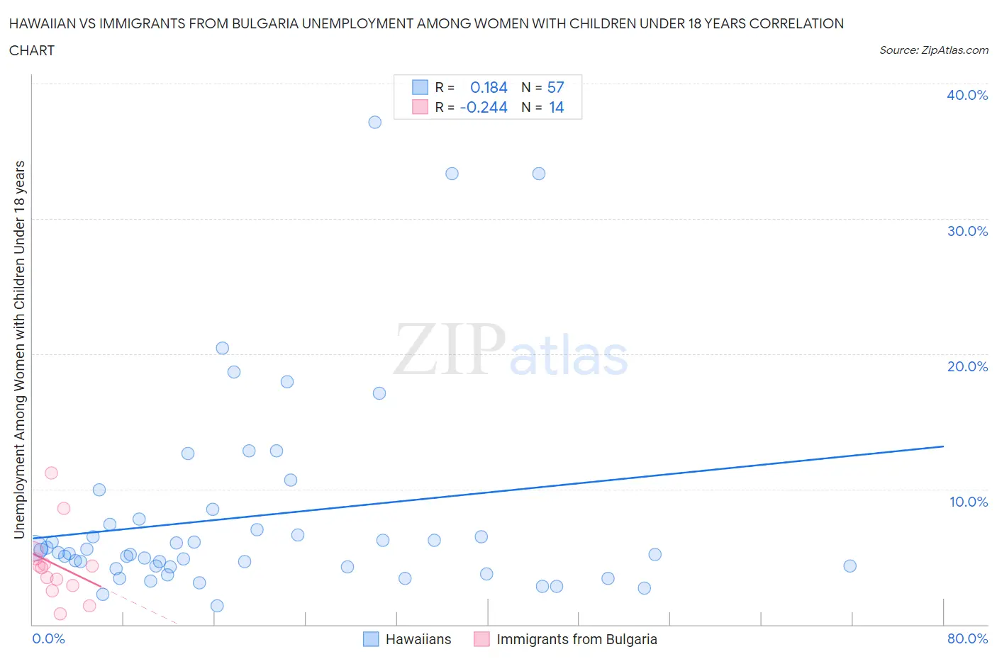 Hawaiian vs Immigrants from Bulgaria Unemployment Among Women with Children Under 18 years