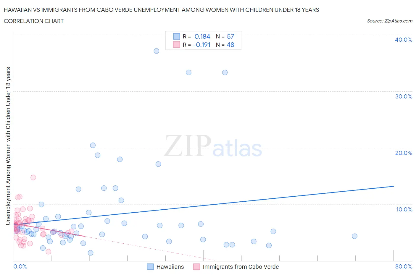 Hawaiian vs Immigrants from Cabo Verde Unemployment Among Women with Children Under 18 years