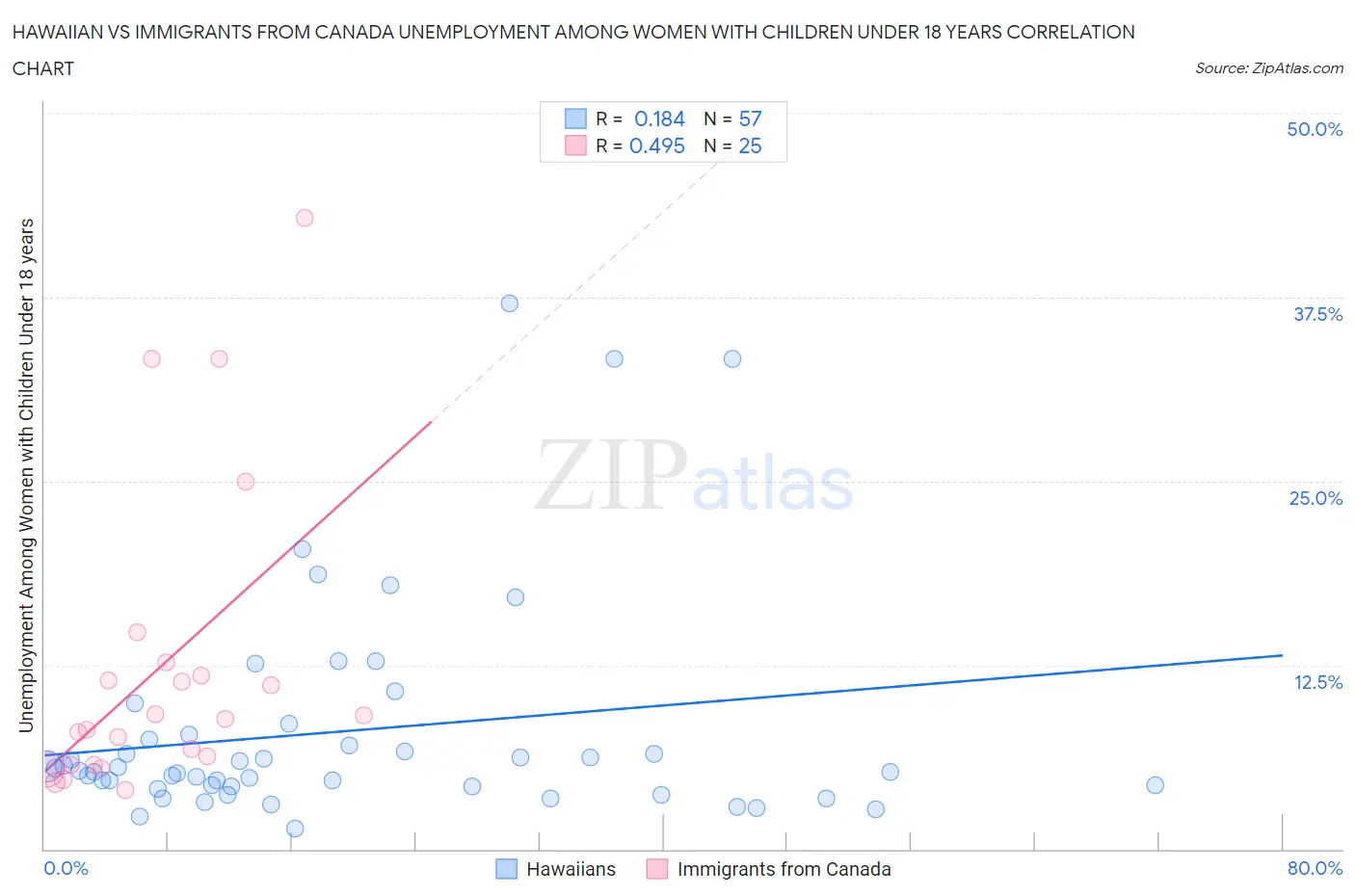 Hawaiian vs Immigrants from Canada Unemployment Among Women with Children Under 18 years