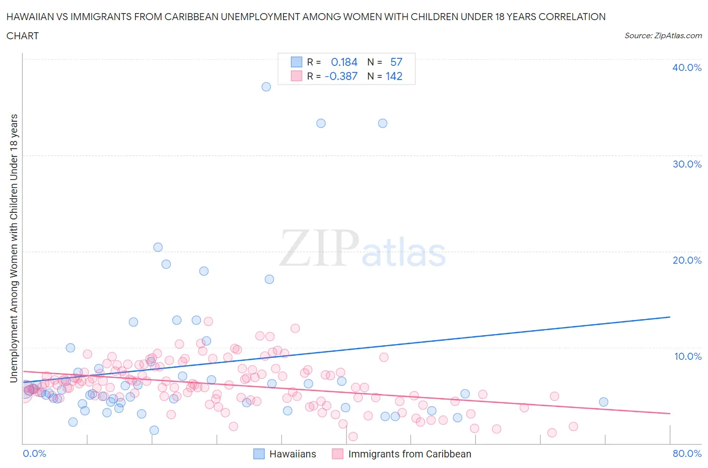 Hawaiian vs Immigrants from Caribbean Unemployment Among Women with Children Under 18 years