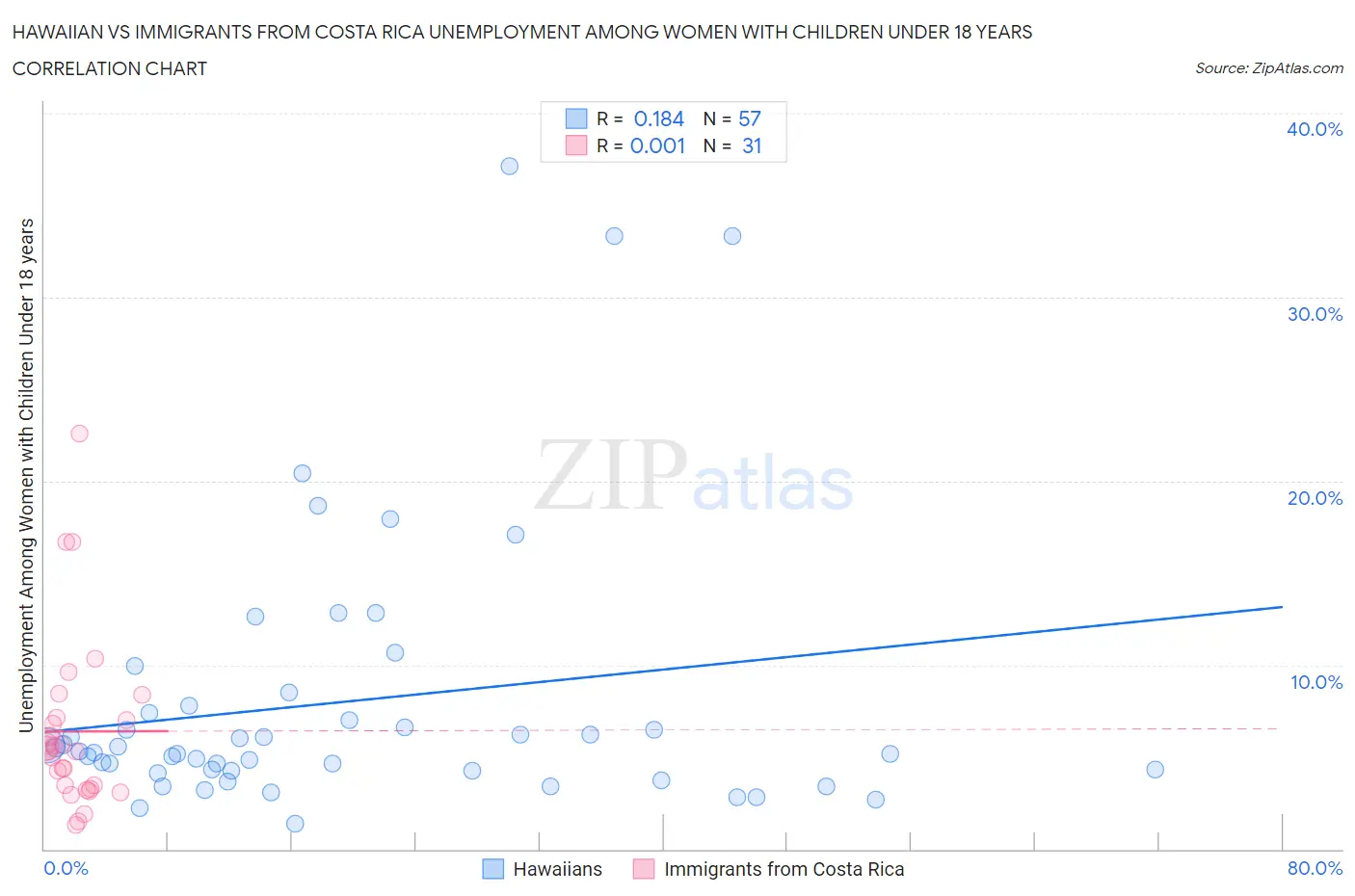 Hawaiian vs Immigrants from Costa Rica Unemployment Among Women with Children Under 18 years