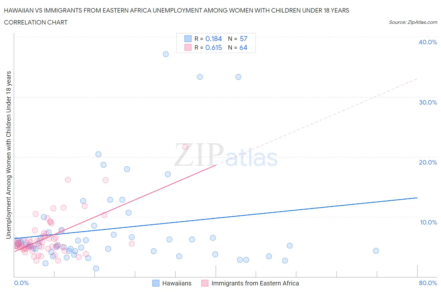 Hawaiian vs Immigrants from Eastern Africa Unemployment Among Women with Children Under 18 years