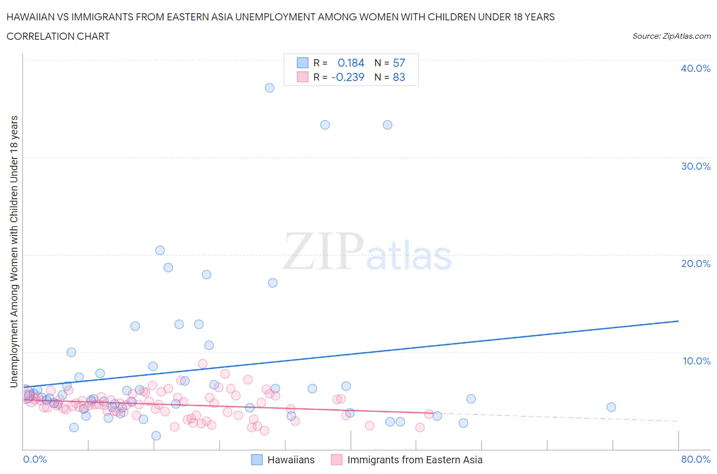Hawaiian vs Immigrants from Eastern Asia Unemployment Among Women with Children Under 18 years