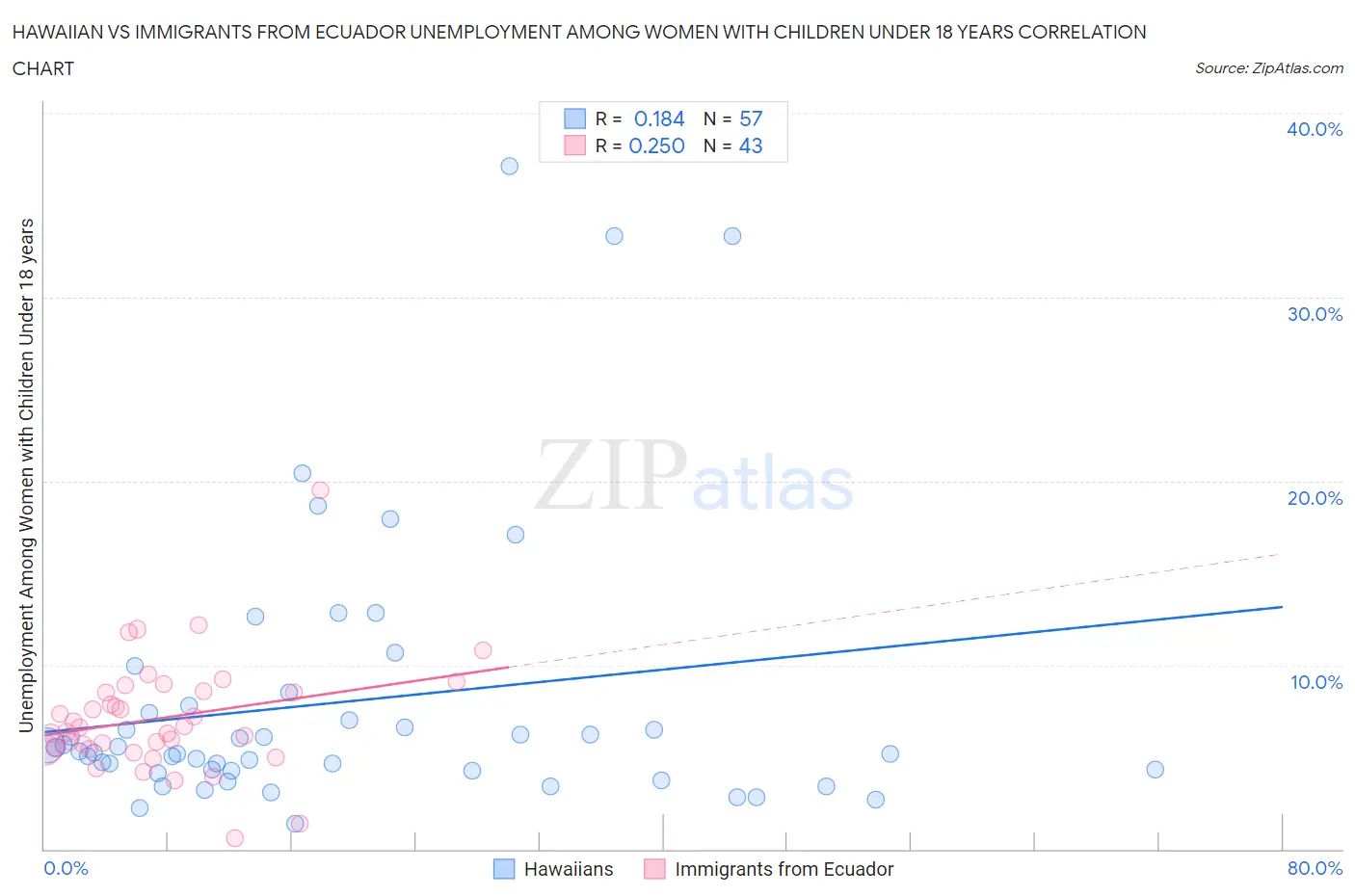 Hawaiian vs Immigrants from Ecuador Unemployment Among Women with Children Under 18 years