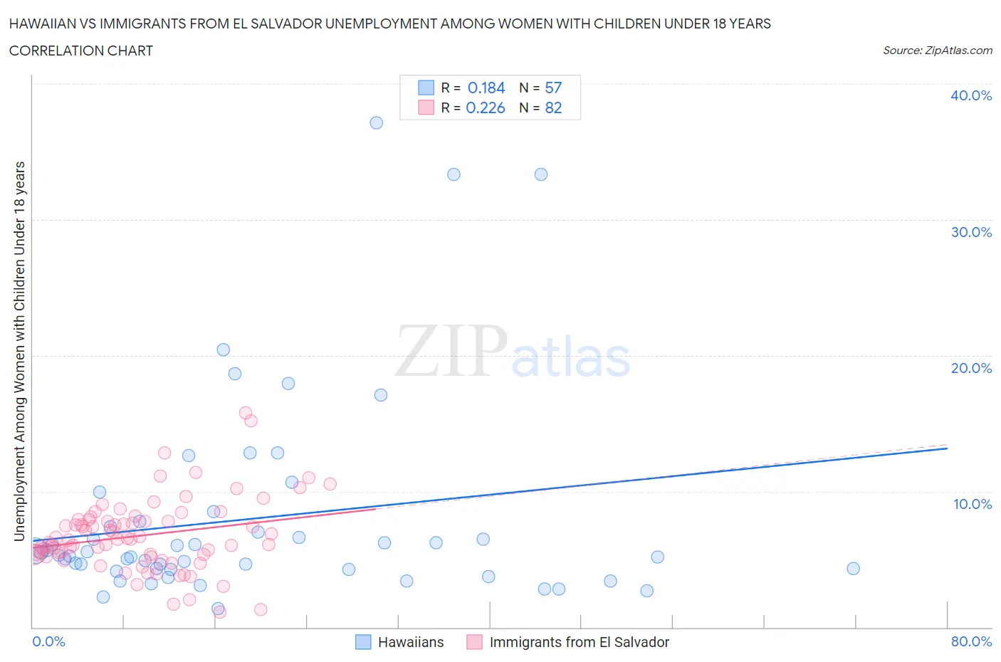 Hawaiian vs Immigrants from El Salvador Unemployment Among Women with Children Under 18 years