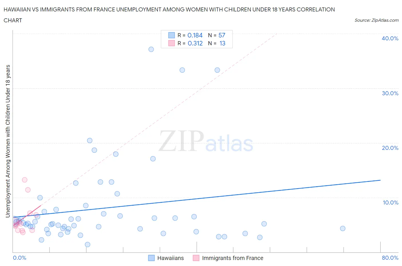 Hawaiian vs Immigrants from France Unemployment Among Women with Children Under 18 years