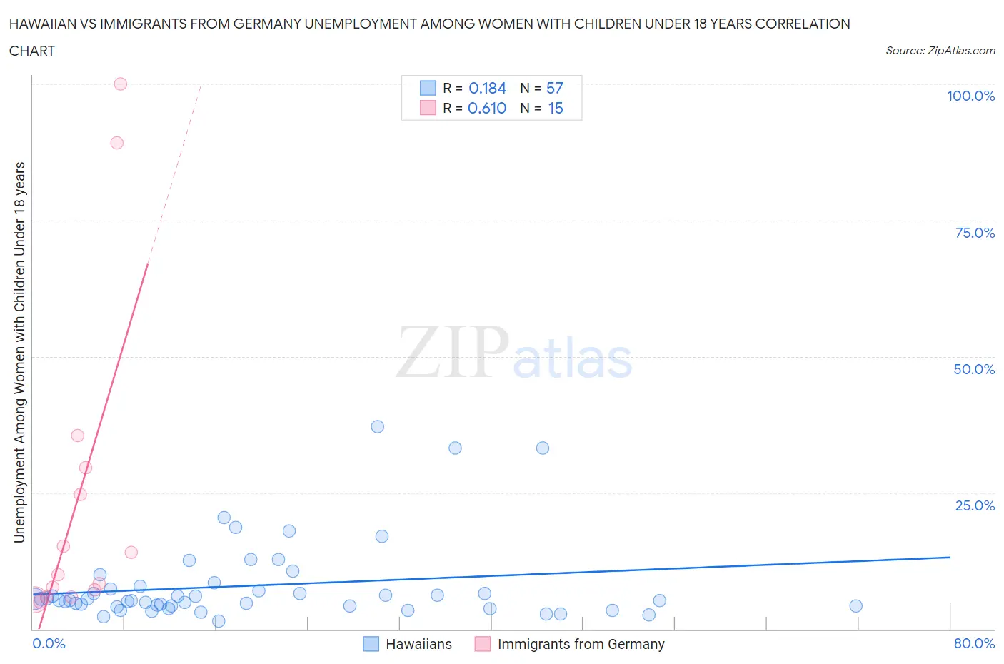 Hawaiian vs Immigrants from Germany Unemployment Among Women with Children Under 18 years