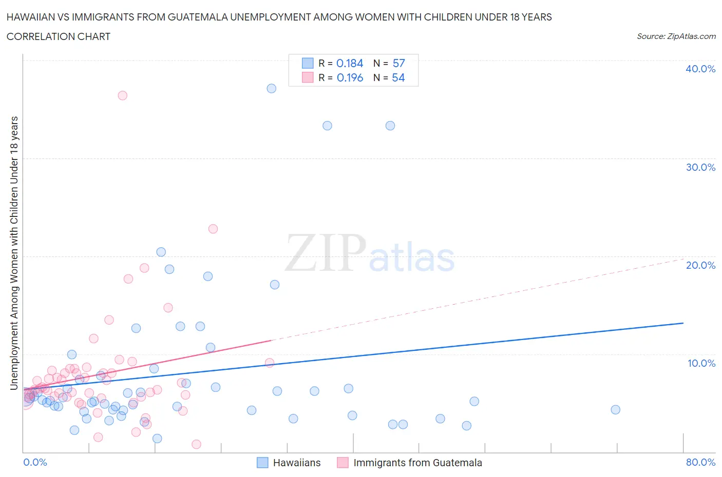 Hawaiian vs Immigrants from Guatemala Unemployment Among Women with Children Under 18 years