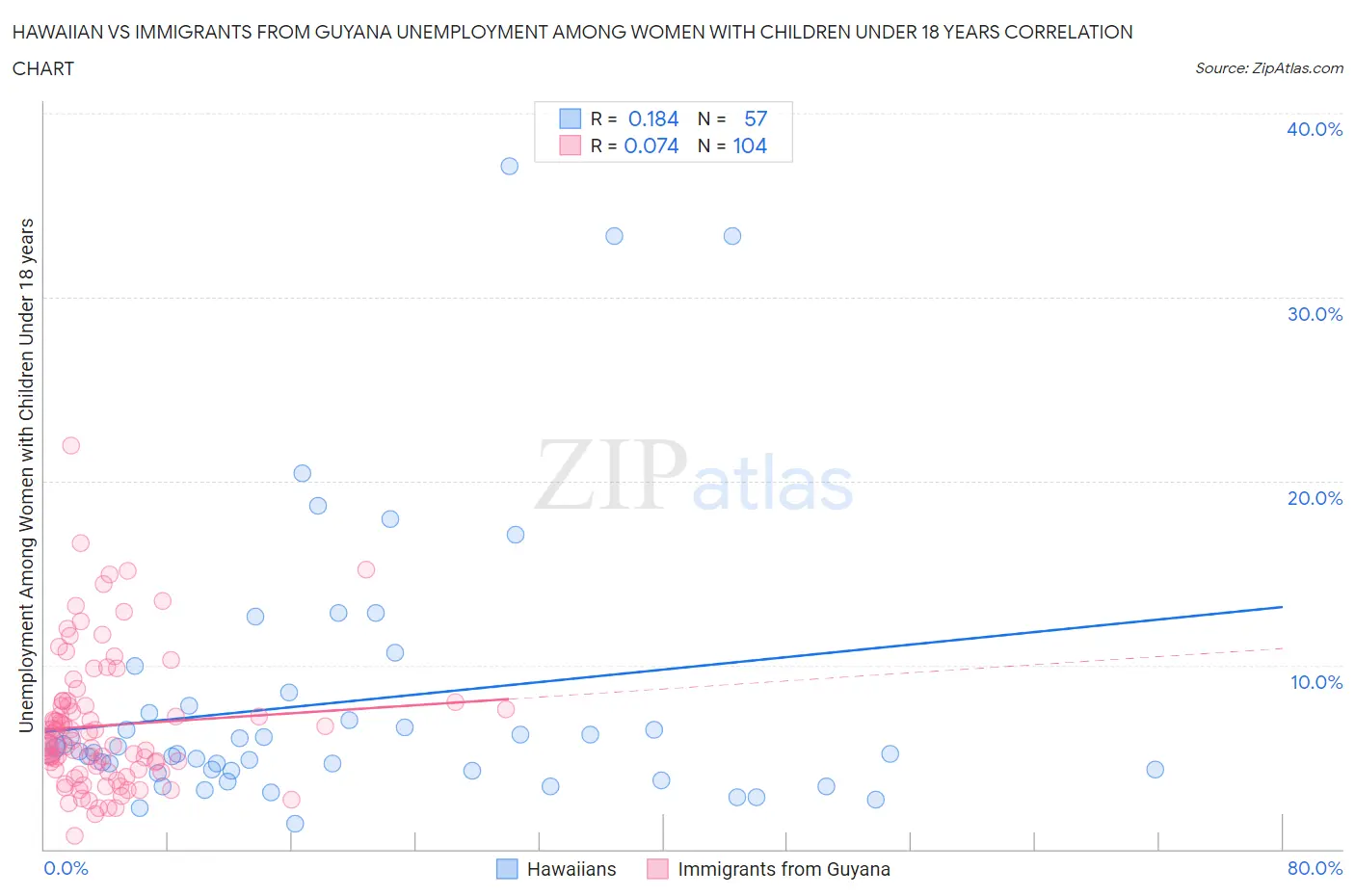 Hawaiian vs Immigrants from Guyana Unemployment Among Women with Children Under 18 years