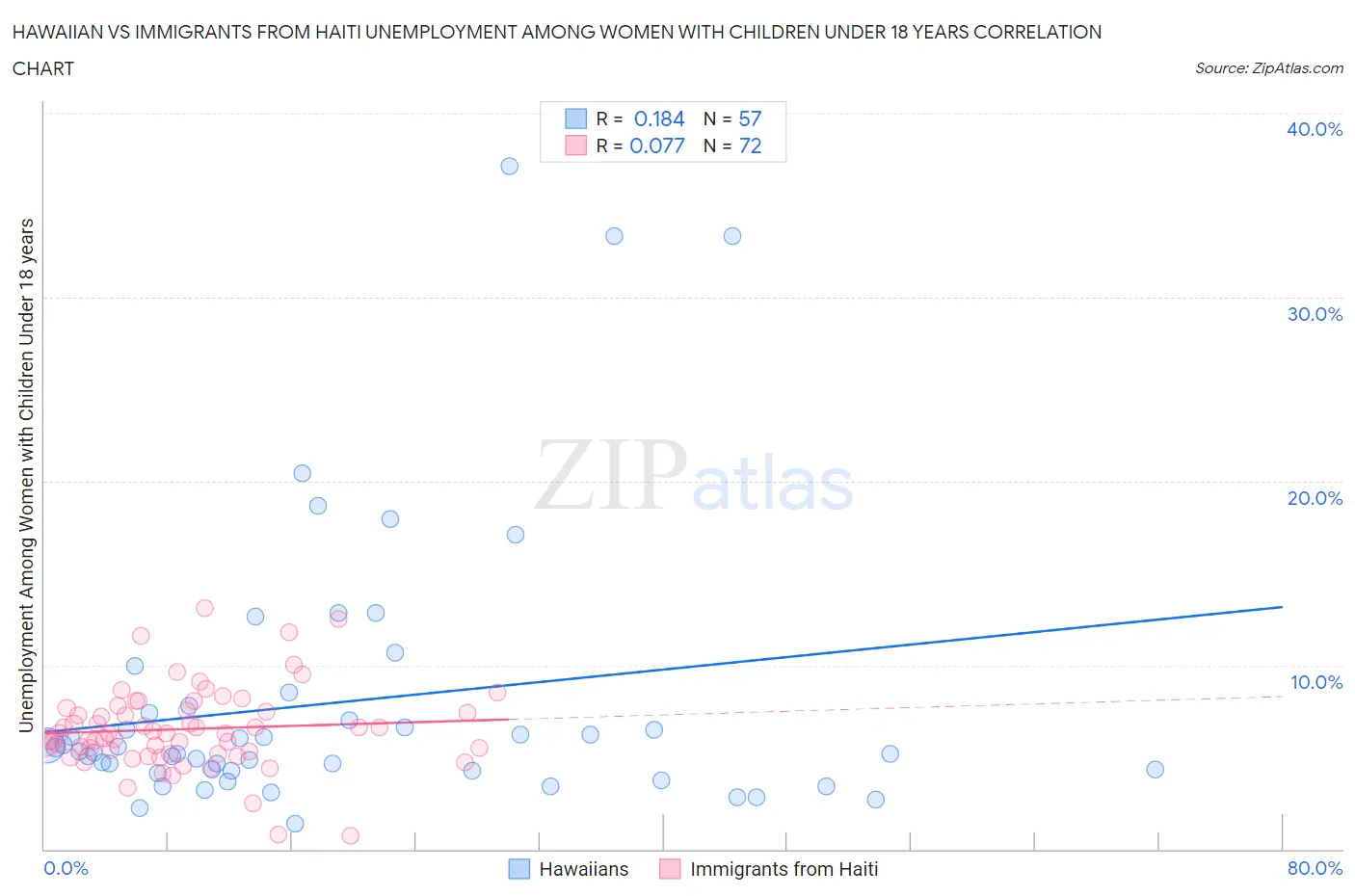 Hawaiian vs Immigrants from Haiti Unemployment Among Women with Children Under 18 years