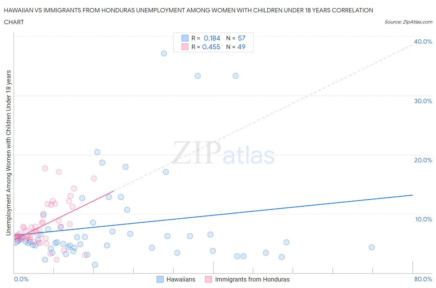 Hawaiian vs Immigrants from Honduras Unemployment Among Women with Children Under 18 years