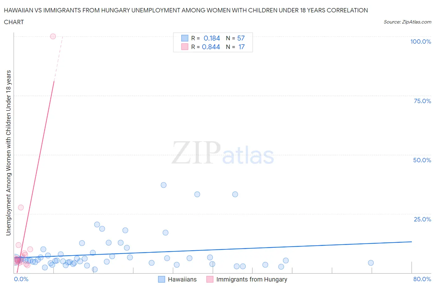 Hawaiian vs Immigrants from Hungary Unemployment Among Women with Children Under 18 years