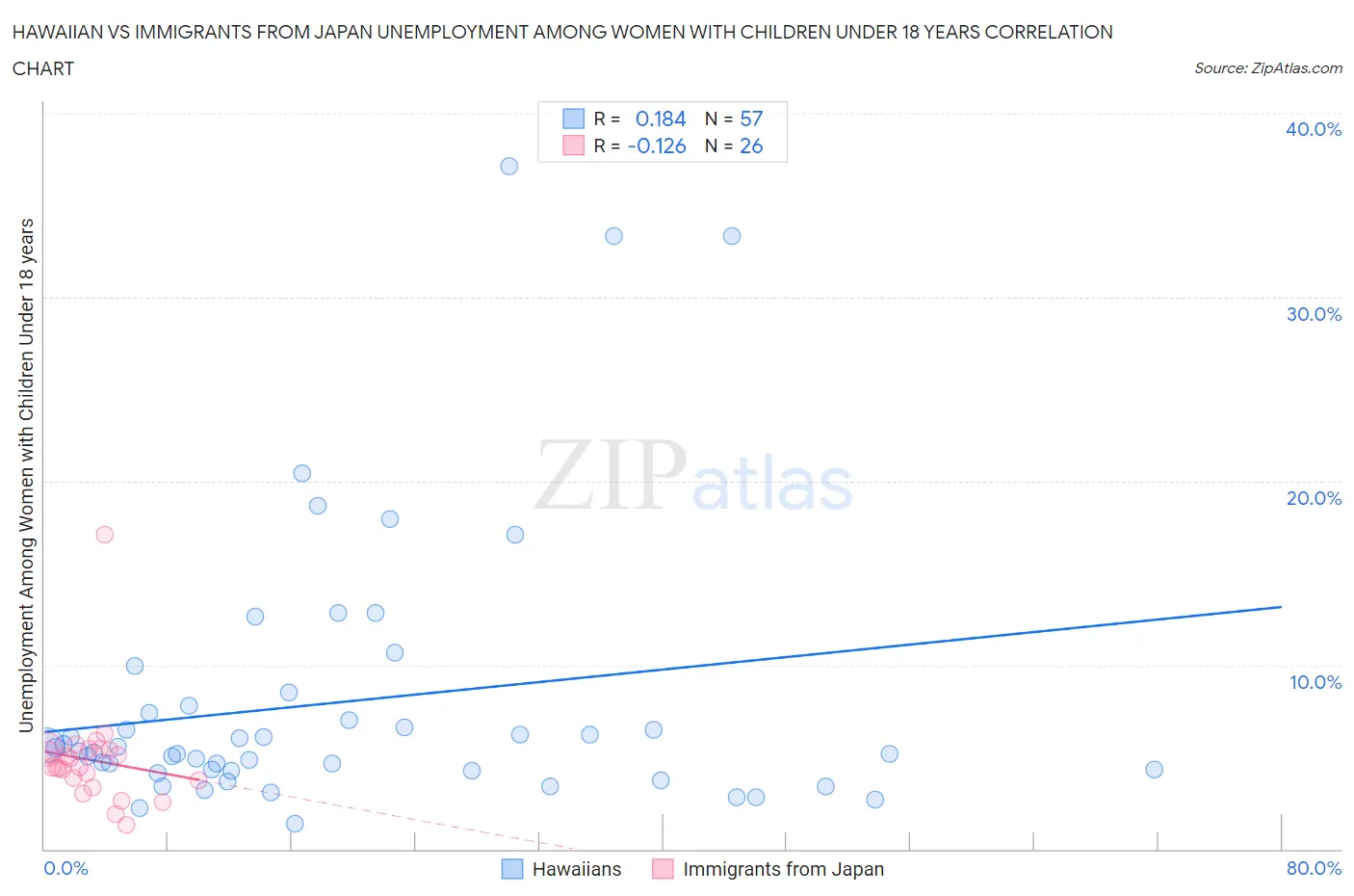 Hawaiian vs Immigrants from Japan Unemployment Among Women with Children Under 18 years