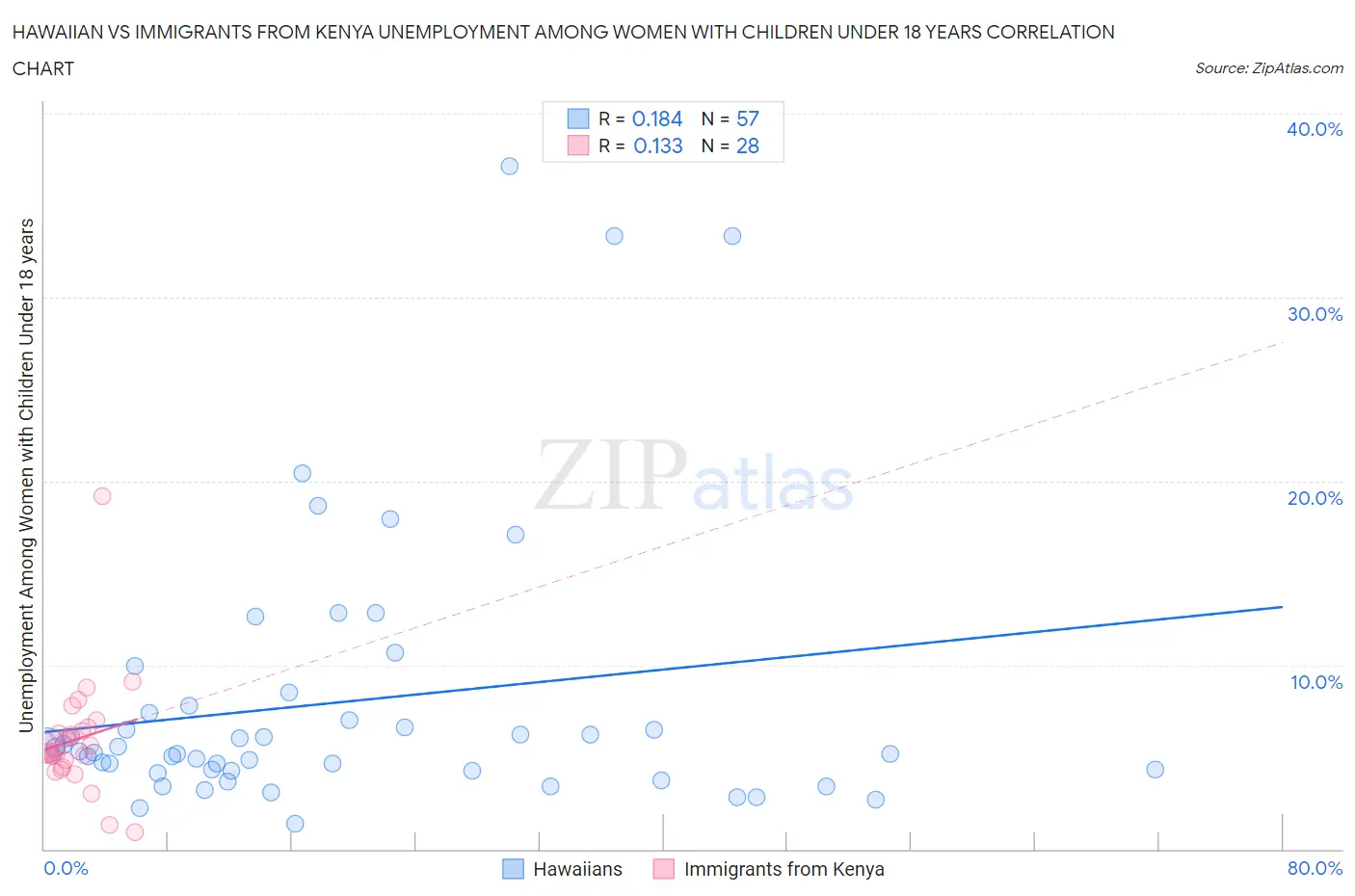 Hawaiian vs Immigrants from Kenya Unemployment Among Women with Children Under 18 years