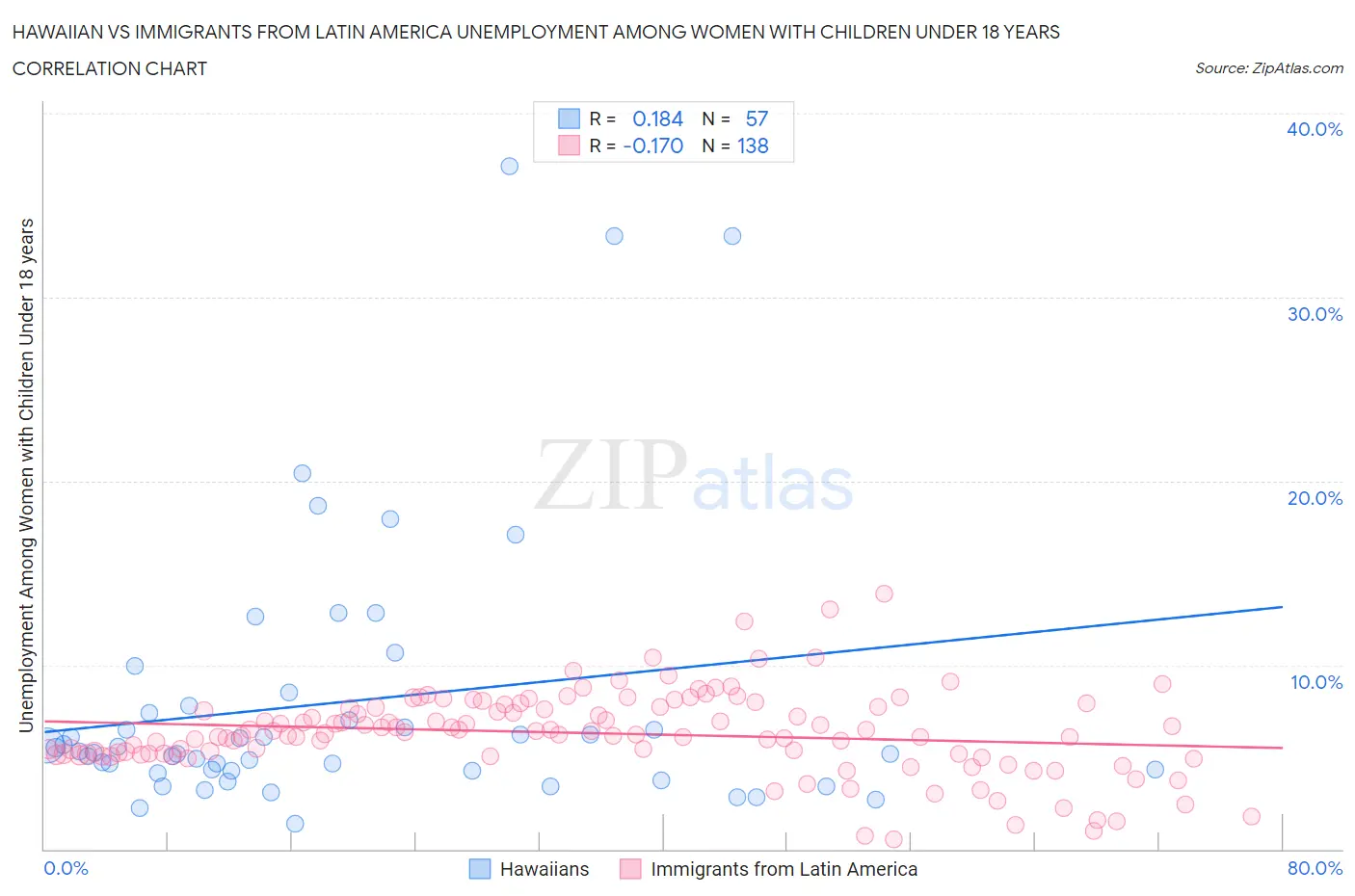 Hawaiian vs Immigrants from Latin America Unemployment Among Women with Children Under 18 years