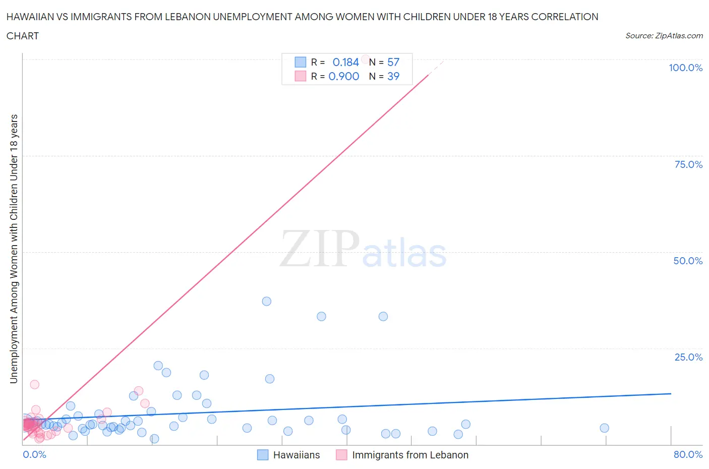 Hawaiian vs Immigrants from Lebanon Unemployment Among Women with Children Under 18 years