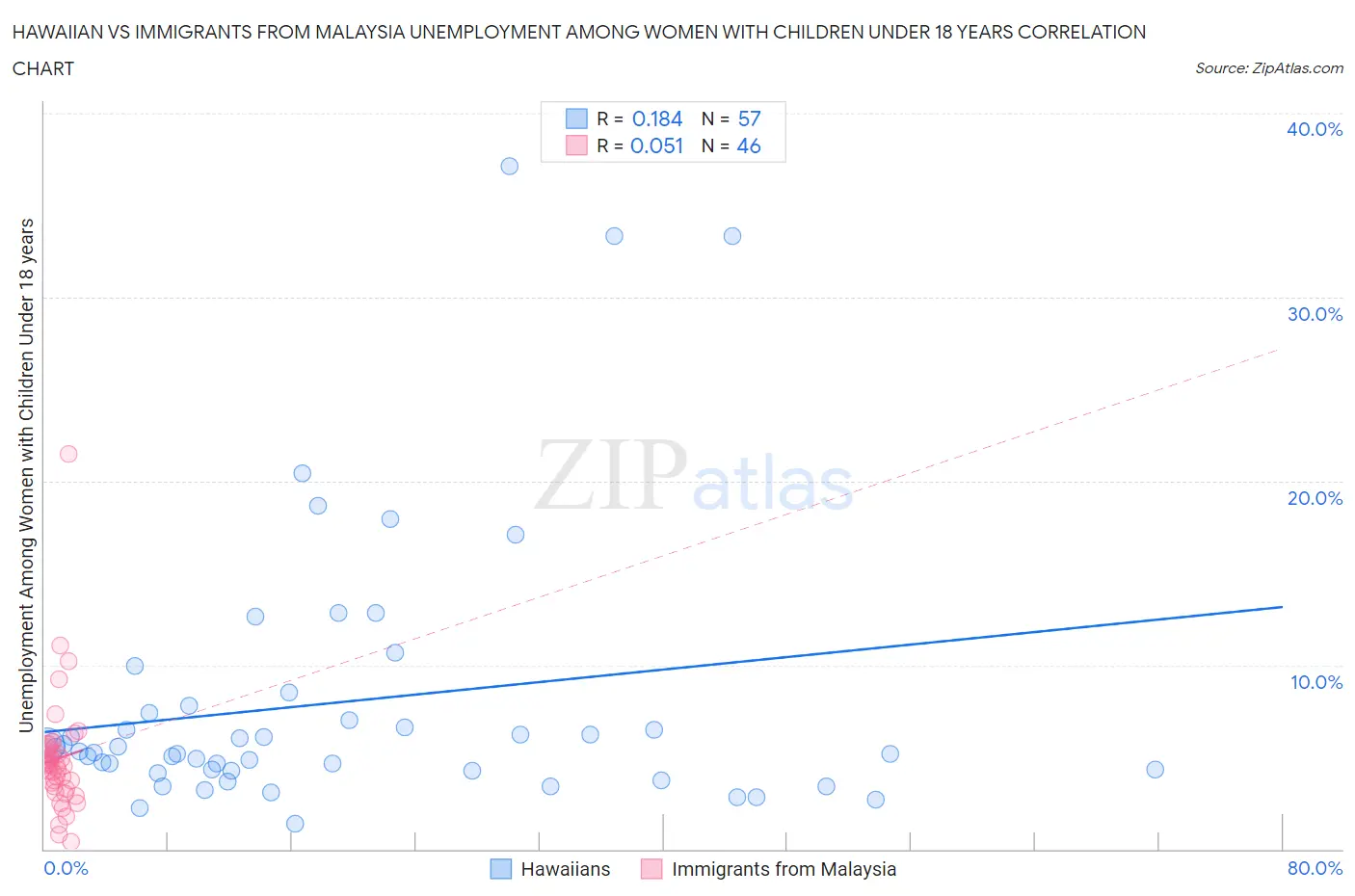 Hawaiian vs Immigrants from Malaysia Unemployment Among Women with Children Under 18 years