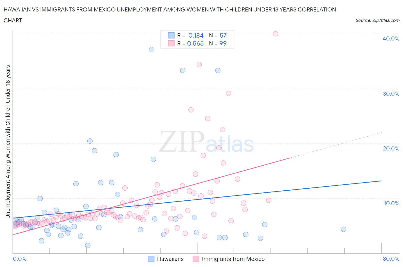 Hawaiian vs Immigrants from Mexico Unemployment Among Women with Children Under 18 years