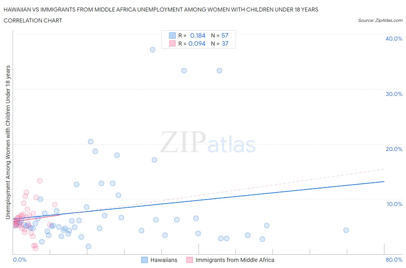 Hawaiian vs Immigrants from Middle Africa Unemployment Among Women with Children Under 18 years